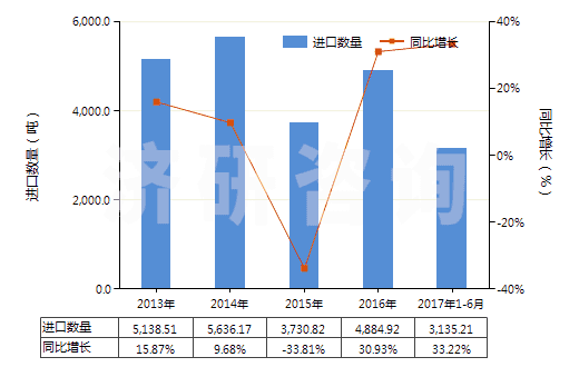 2013-2017年6月中國尼龍-6彈力絲（每根單紗細度超過50特）(HS54023211)進口量及增速統(tǒng)計